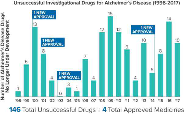 过去20年阿尔茨海默病研发报告：146种药物失败 仅4种上市