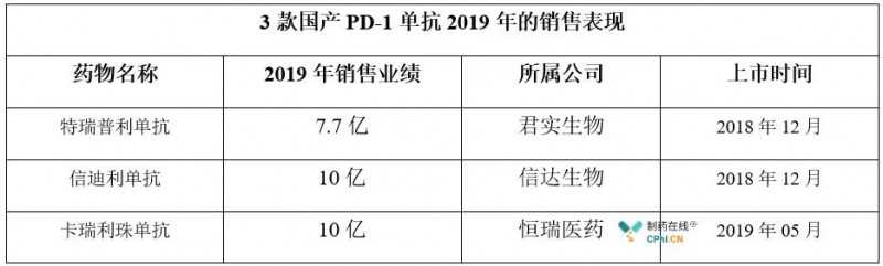 从2019年销售额看国产PD-1单抗的市场较量